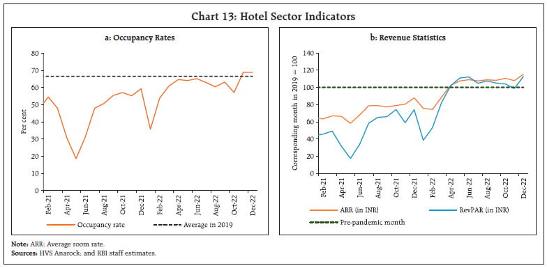 Chart 13: Hotel Sector Indicators