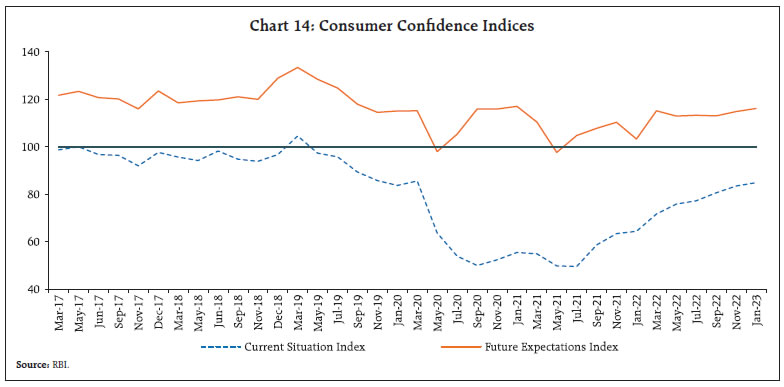 Chart 14: Consumer Confidence Indices