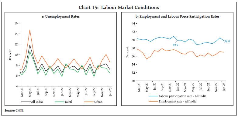 Chart 15: Labour Market Conditions