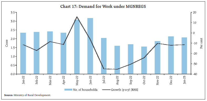 Chart 17: Demand for Work under MGNREGS