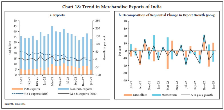 Chart 18: Trend in Merchandise Exports of India