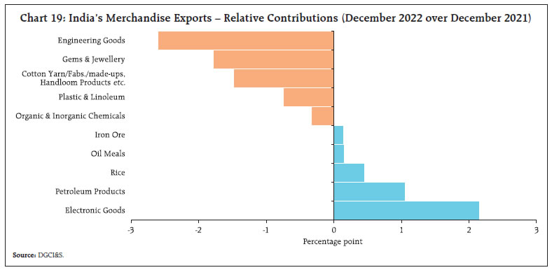 Chart 19: India’s Merchandise Exports – Relative Contributions (December 2022 over December 2021)