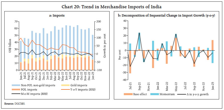 Chart 20: Trend in Merchandise Imports of India