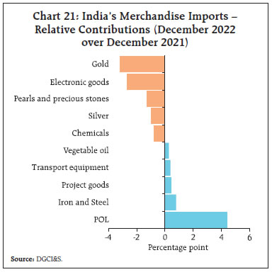 Chart 21: India’s Merchandise Imports –Relative Contributions (December 2022over December 2021)