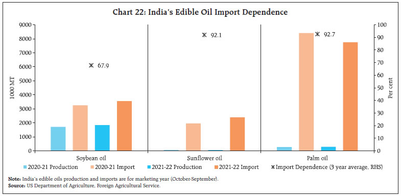 Chart 22: India’s Edible Oil Import Dependence