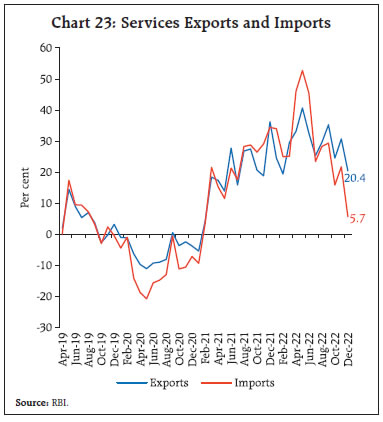 Chart 23: Services Exports and Imports