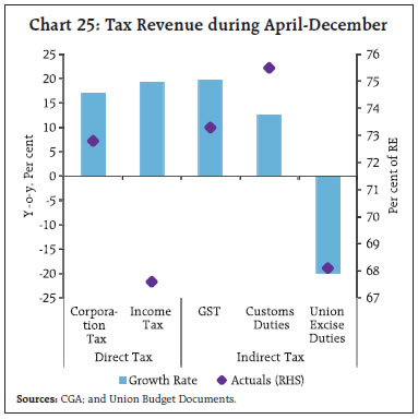 Chart 25: Tax Revenue during April-December