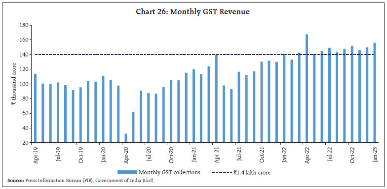 Chart 26: Monthly GST Revenue