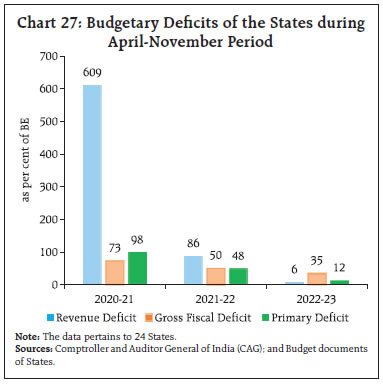 Chart 27: Budgetary Deficits of the States duringApril-November Period