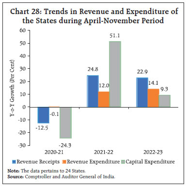 Chart 28: Trends in Revenue and Expenditure ofthe States during April-November Period