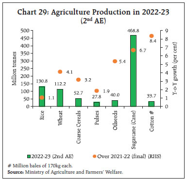 Chart 29: Agriculture Production in 2022-23(2nd AE)