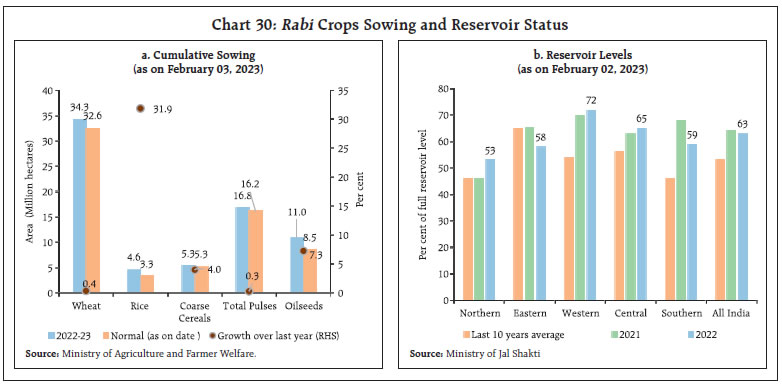 Chart 30: Rabi Crops Sowing and Reservoir Status