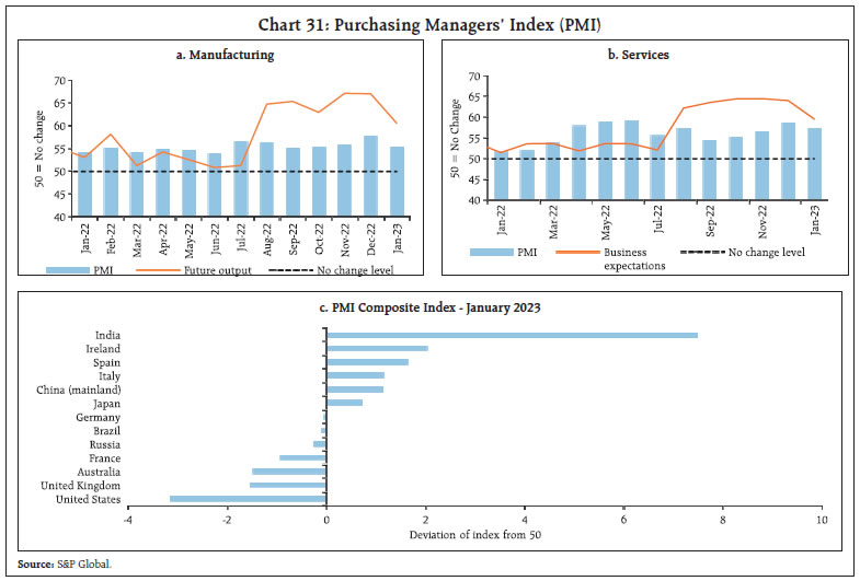 Chart 31: Purchasing Managers’ Index (PMI)