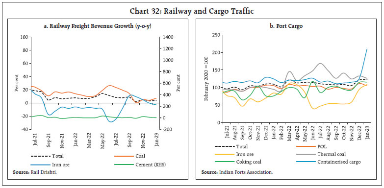 Chart 32: Railway and Cargo Traffic