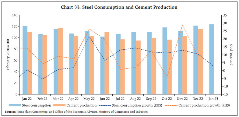 Chart 33: Steel Consumption and Cement Production