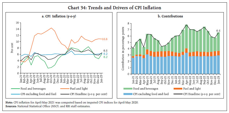 Chart 34: Trends and Drivers of CPI Inflation