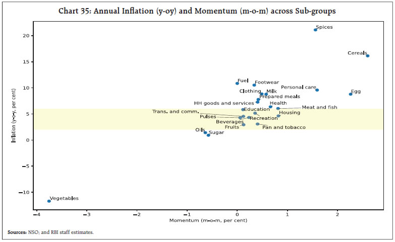 Chart 35: Annual Inflation (y-oy) and Momentum (m-o-m) across Sub-groups