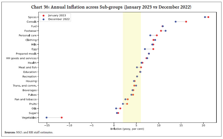 Chart 36: Annual Inflation across Sub-groups (January 2023 vs December 2022)