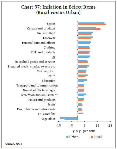 Chart 37: Inflation in Select Items(Rural versus Urban)