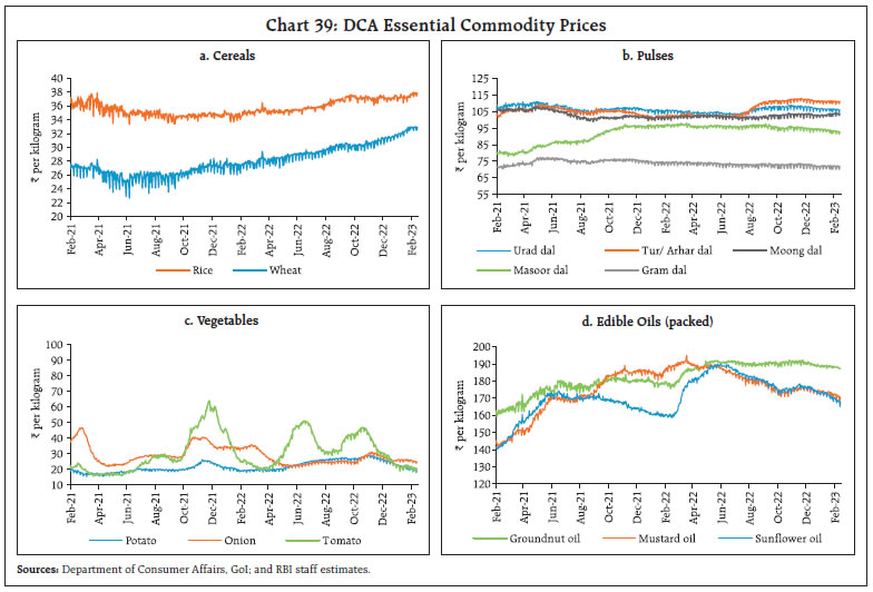 Chart 39: DCA Essential Commodity Prices