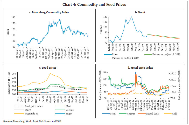 Chart 4: Commodity and Food Prices