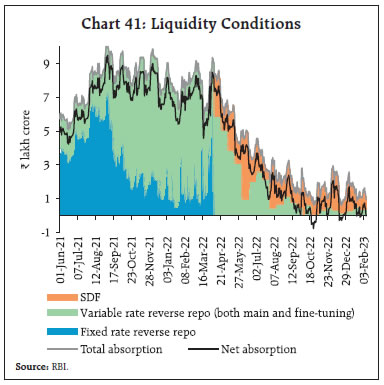 Chart 41: Liquidity Conditions