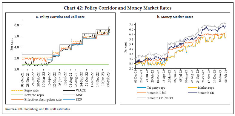 Chart 42: Policy Corridor and Money Market Rates