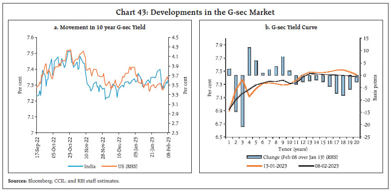 Chart 43: Developments in the G-sec Market