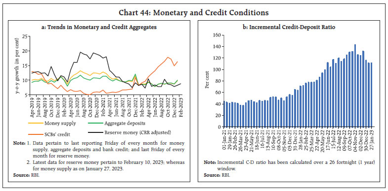 Chart 44: Monetary and Credit Conditions