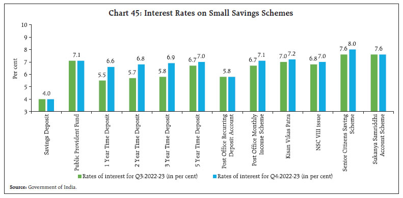 Chart 45: Interest Rates on Small Savings Schemes