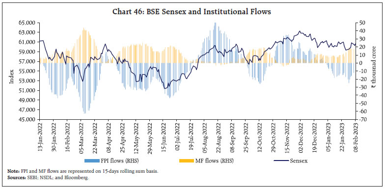 Chart 46: BSE Sensex and Institutional Flows