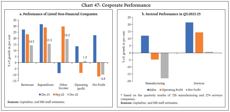 Chart 47: Corporate Performance