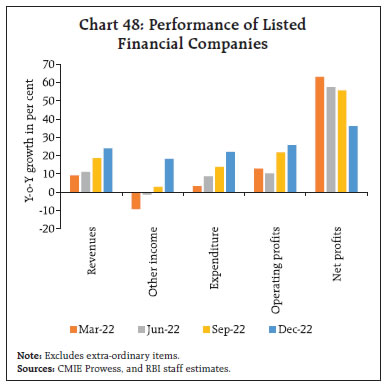 Chart 48: Performance of ListedFinancial Companies