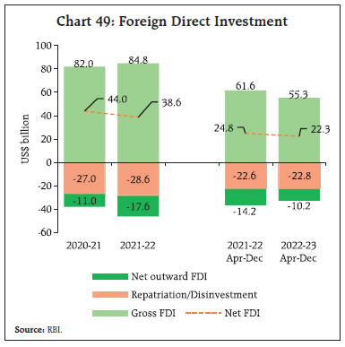 Chart 49: Foreign Direct Investment