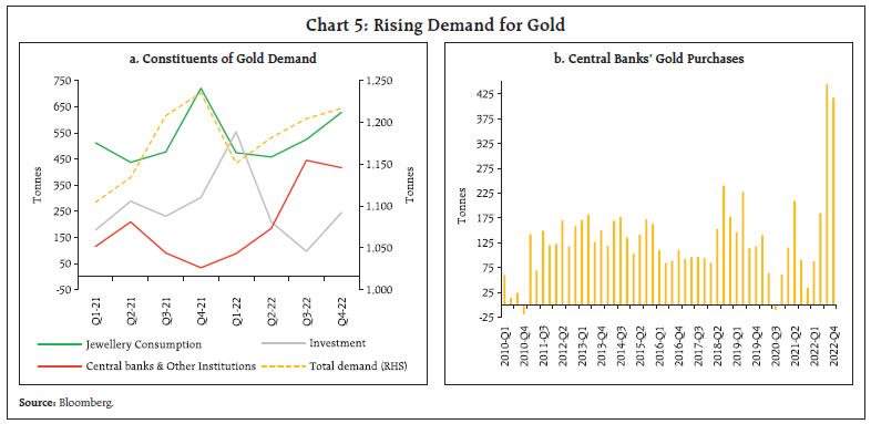 Chart 5: Rising Demand for Gold