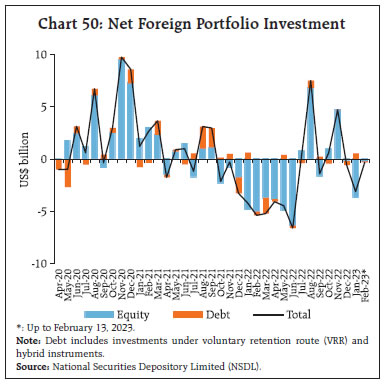 Chart 50: Net Foreign Portfolio Investment