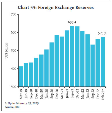 Chart 53: Foreign Exchange Reserves