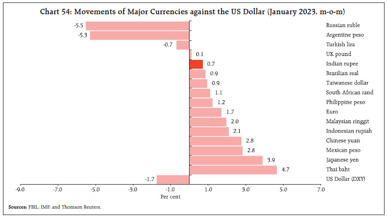 Chart 54: Movements of Major Currencies against the US Dollar (January 2023, m-o-m)