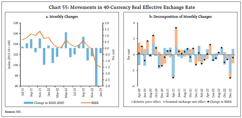 Chart 55: Movements in 40-Currency Real Effective Exchange Rate