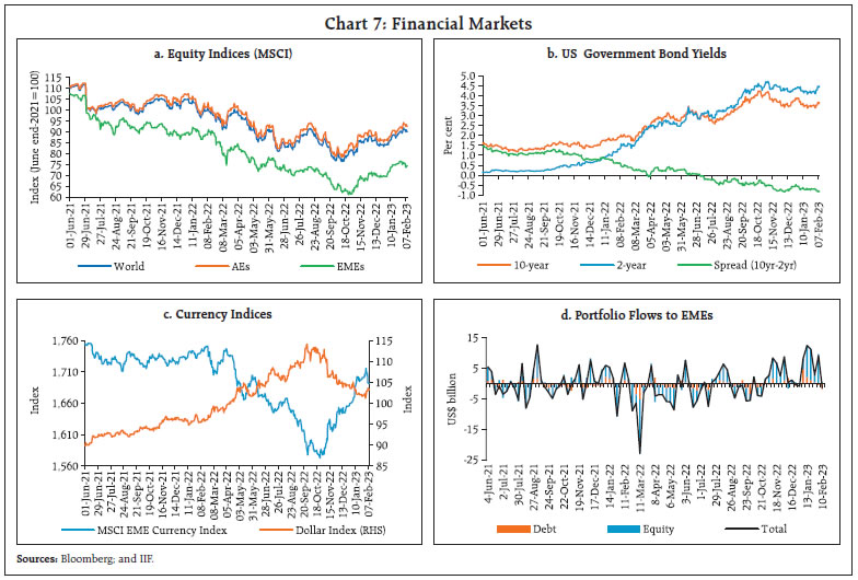 Chart 7: Financial Markets