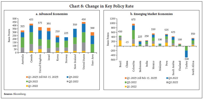 Chart 8: Change in Key Policy Rate