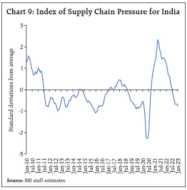 Chart 9: Index of Supply Chain Pressure for India