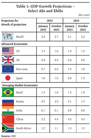 Table 1: GDP Growth Projections –Select AEs and EMEs