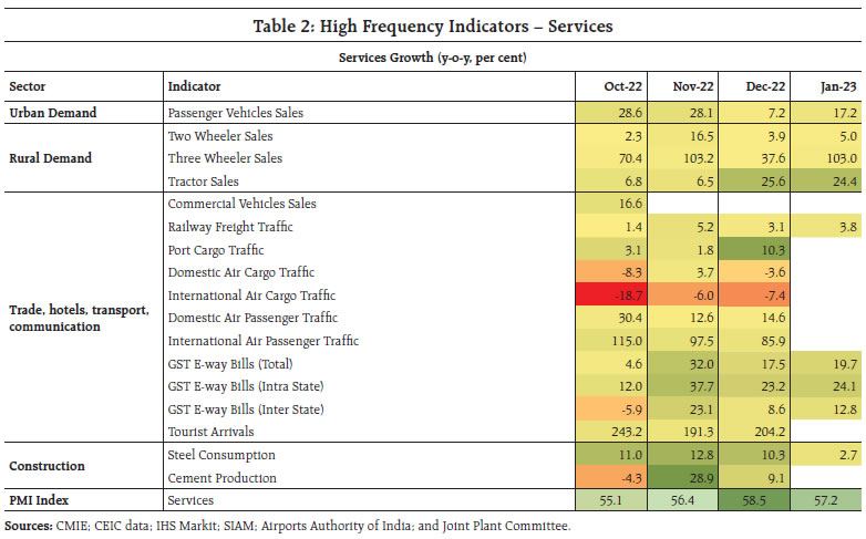 Table 2: High Frequency Indicators – Services