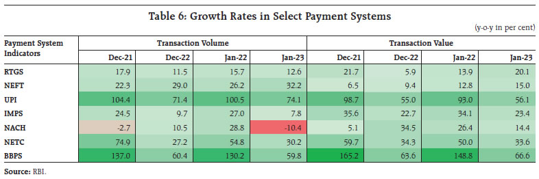 Table 6: Growth Rates in Select Payment Systems