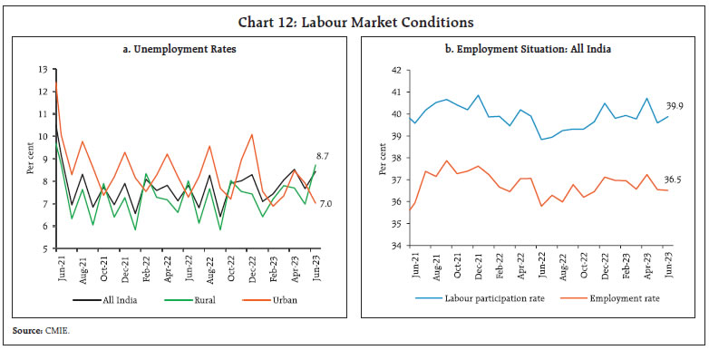 Chart 12: Labour Market Conditions