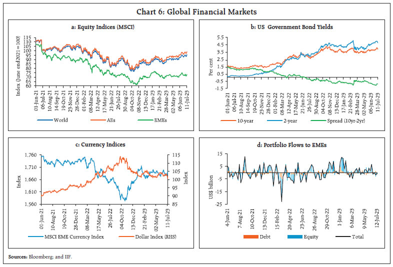 Chart 6: Global Financial Markets