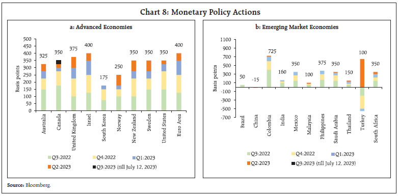 Chart 8: Monetary Policy Actions