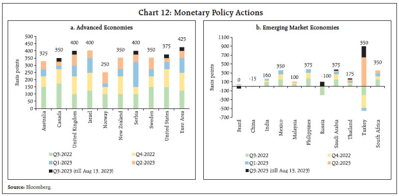 Chart 12: Global Financial Condition and Housing Sector Developments