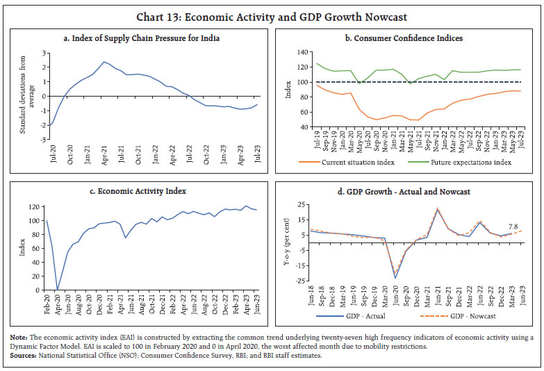 Chart 13: Global Financial Condition and Housing Sector Developments